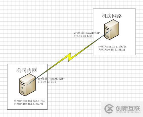 公司與機房的GRE隧道配置實例