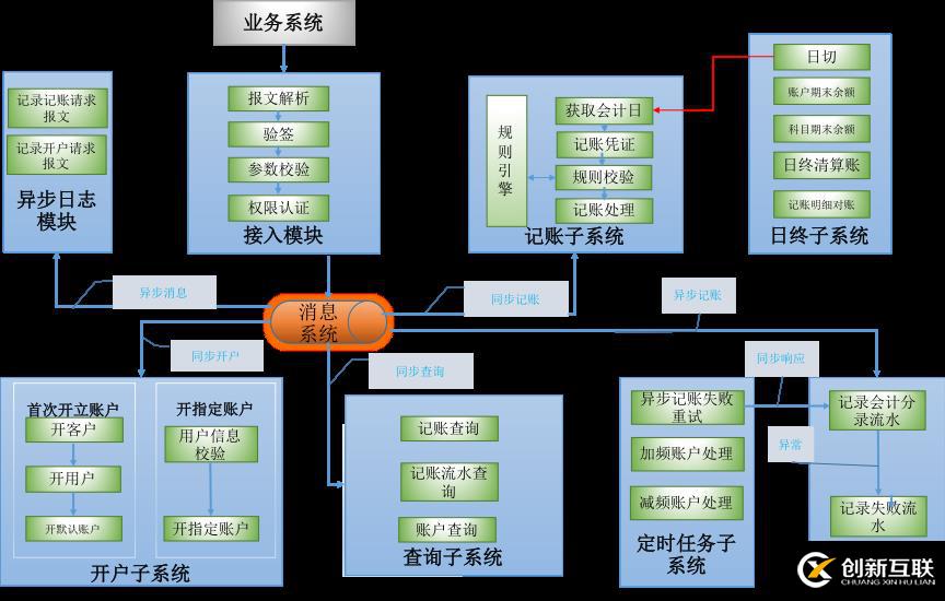 支付結(jié)算系統(tǒng)如何應(yīng)對(duì)高并發(fā)、熱點(diǎn)賬戶(hù)等問(wèn)題