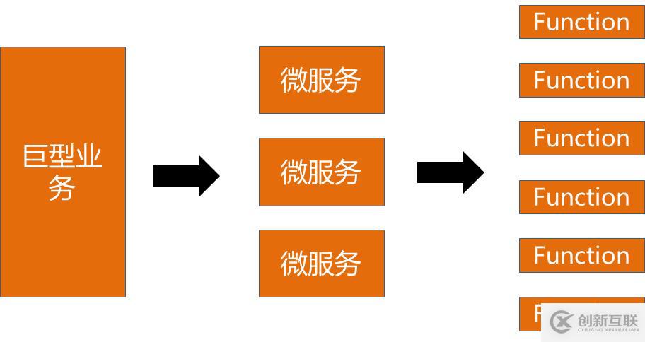 重構(gòu)遷移到Serverless（Lambda）