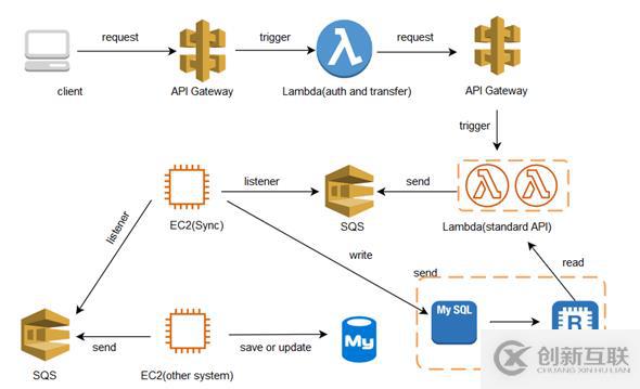 重構(gòu)遷移到Serverless（Lambda）