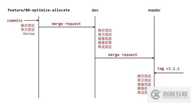 Kubernetes如何加速UCloud內(nèi)部代碼部署的CI/CD流程