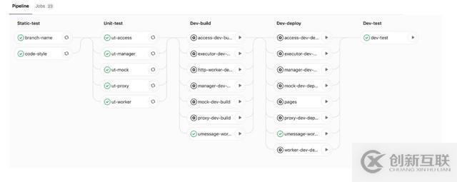 Kubernetes如何加速UCloud內(nèi)部代碼部署的CI/CD流程