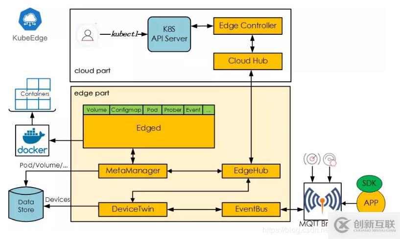 KubeEdge，一個(gè)Kubernetes原生邊緣計(jì)算框架