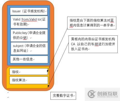 數(shù)字證書原理及HTTPS實(shí)現(xiàn)過程