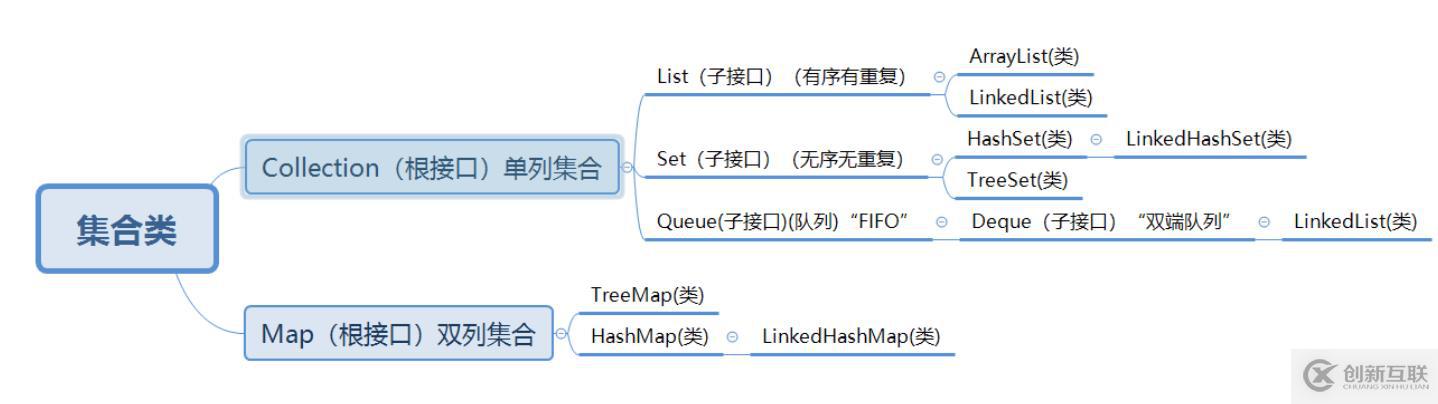 Java學(xué)習(xí)入門-05 -集合淺析