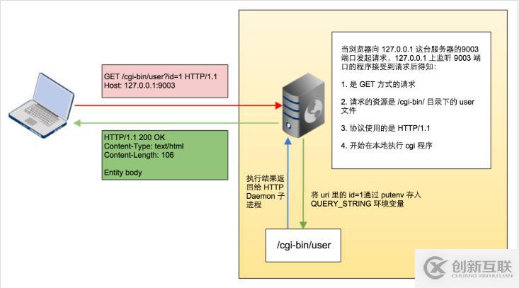 Cgi與php-Cgi以及Fast-Cgi與php-fpm的理解