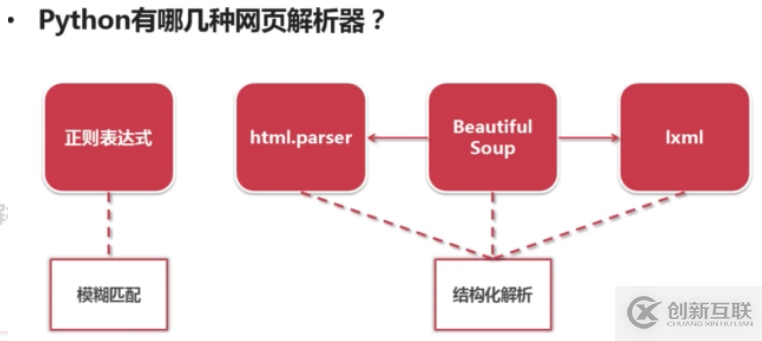 詳解如何使用Python網(wǎng)頁(yè)解析器