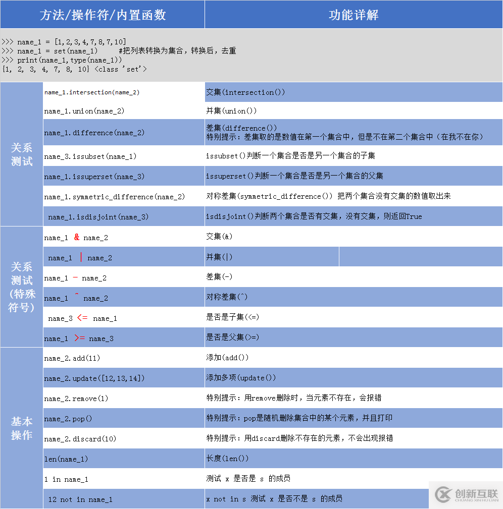 Python中如何操作集合