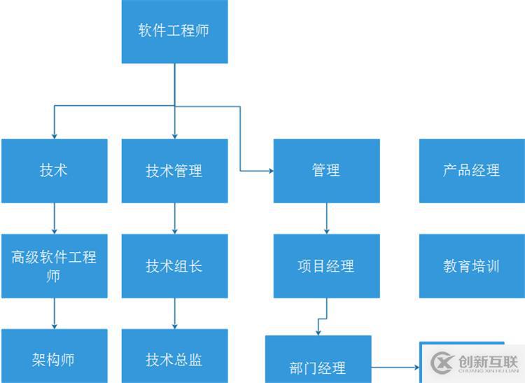 軟件工程師有什么職業(yè)規(guī)劃及發(fā)展路徑