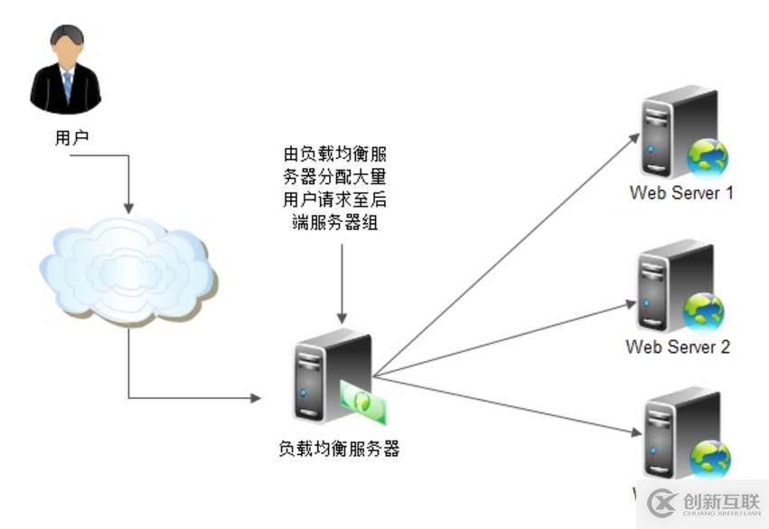 掌握分布式緩存負(fù)載均衡的規(guī)則處理方法及步驟