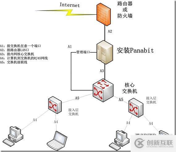 Panabit流量管理系統(tǒng)