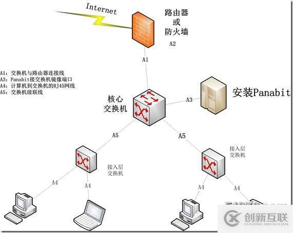 Panabit流量管理系統(tǒng)