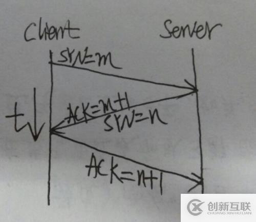 tcp/ip 建立過(guò)程