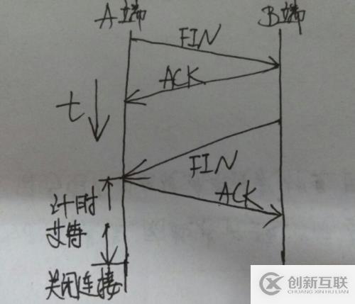 tcp/ip 建立過(guò)程