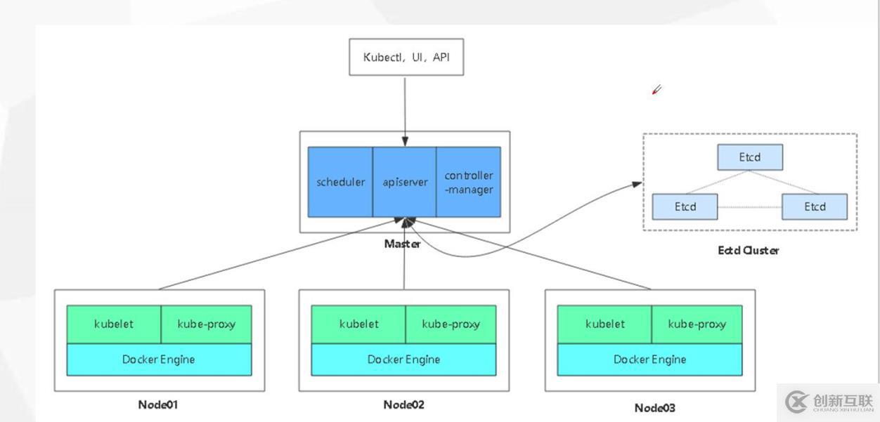 如何用二進(jìn)制包部署Kubernetes集群？