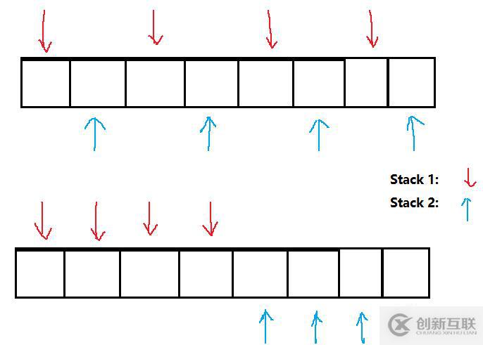 【數(shù)據(jù)結(jié)構(gòu)】 一個(gè)數(shù)組實(shí)現(xiàn)兩個(gè)?！久嬖嚒?></p><p>本人只想到了使用這兩中方法實(shí)現(xiàn)，當(dāng)然，這兩種方法各有利弊。</p><p>第一種方法，倘若其中一個(gè)棧只入了一個(gè)元素，而另一個(gè)入了很多元素，那么會(huì)造成內(nèi)存碎片，但是此方法有利于數(shù)組增容；</p><p>第二種方法，空間利用率很高，但是不有利于數(shù)組增容。</p><p>雖然各有利弊，但是實(shí)現(xiàn)的機(jī)制相同。</p><p>在這里，使用第一種方法實(shí)現(xiàn)：</p><pre>#include <iostream>
using namespace std;

template <class T>
class arrayWithTwoStack
{
public:
    arrayWithTwoStack(int size)
        : top1(-1)
        , top2(-1)
        , _size(size)
    {
        _array = new T[size + 1];
    }

    ~arrayWithTwoStack()
    {
        if (_array)
        {
            delete[] _array;
        }
    }

public:
    void Push(int index, T data)
    {
        if (_size % 2 == 0)
        {
            if ((top1 > _size - 2) || (top2 >= _size - 1))
            {
                cout << 