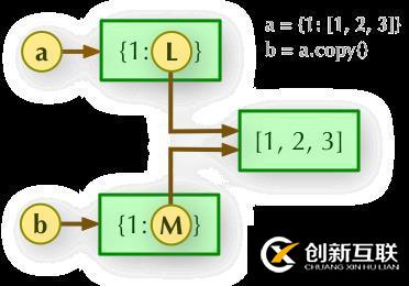 python深淺拷貝有什么區(qū)別