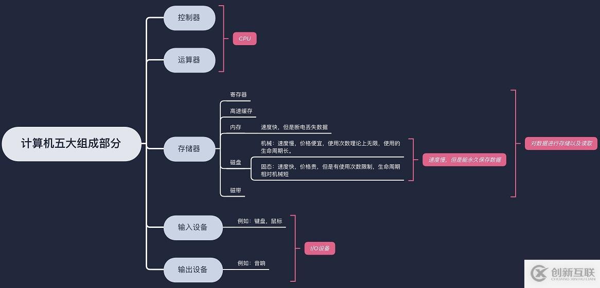 計(jì)算機(jī)內(nèi)部的組件有哪些