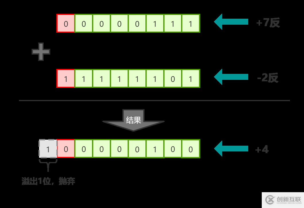 JAVA中如何實(shí)現(xiàn)位運(yùn)算