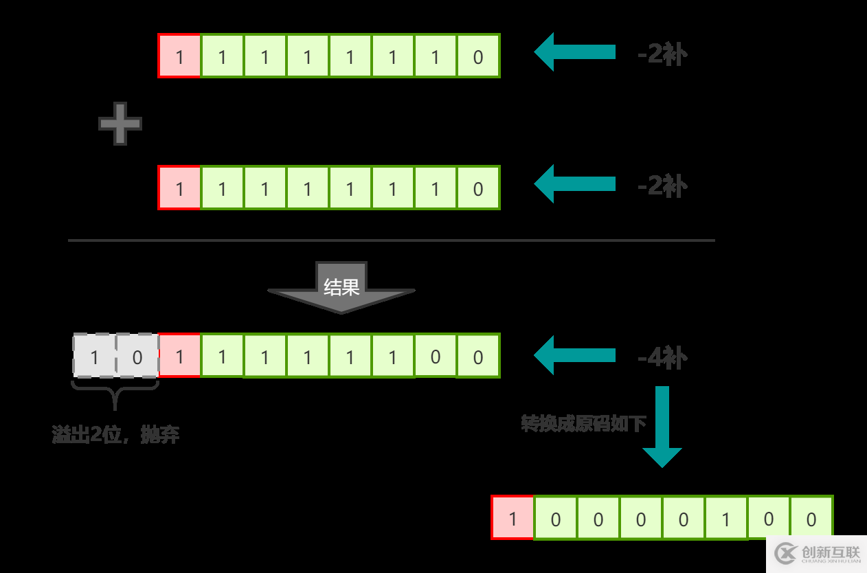 JAVA中如何實(shí)現(xiàn)位運(yùn)算