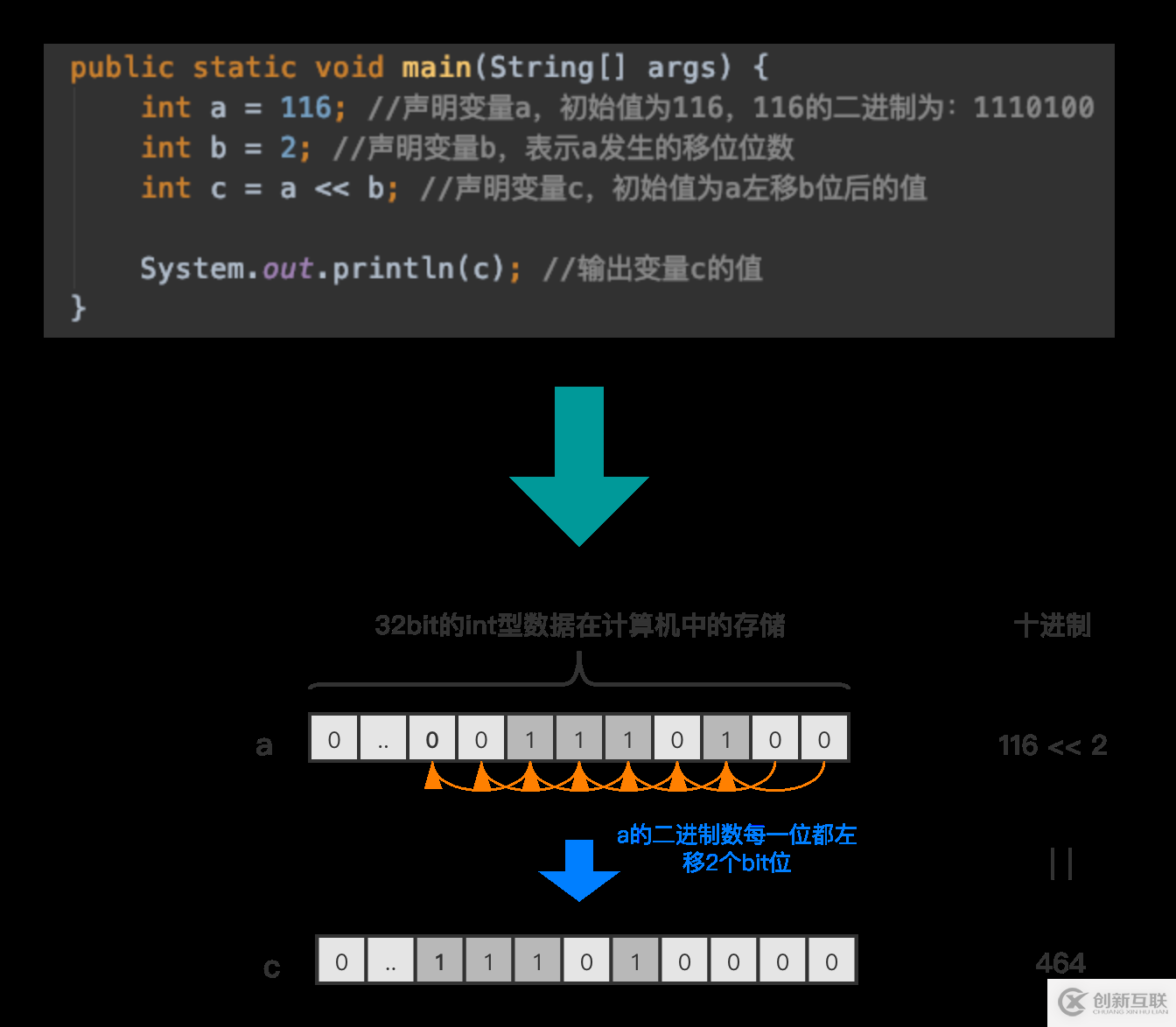 JAVA中如何實(shí)現(xiàn)位運(yùn)算