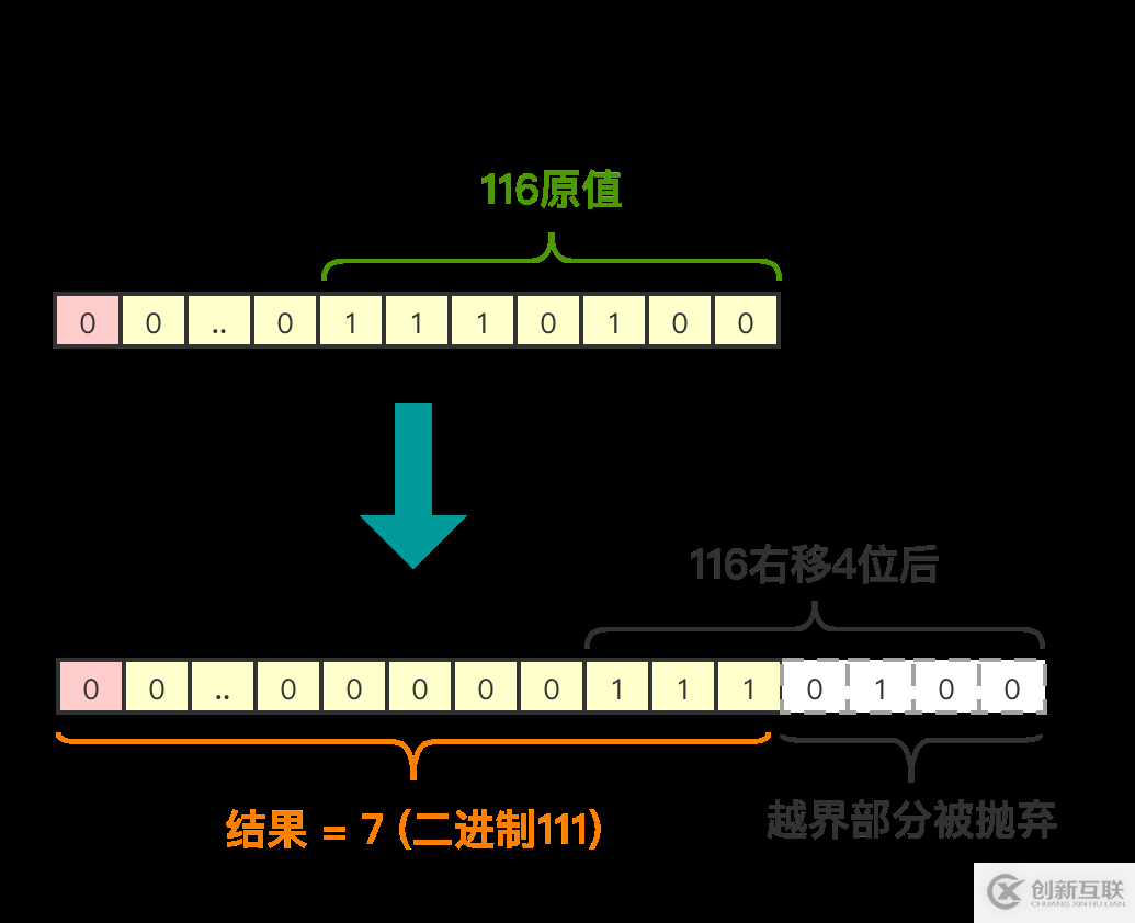 JAVA中如何實(shí)現(xiàn)位運(yùn)算