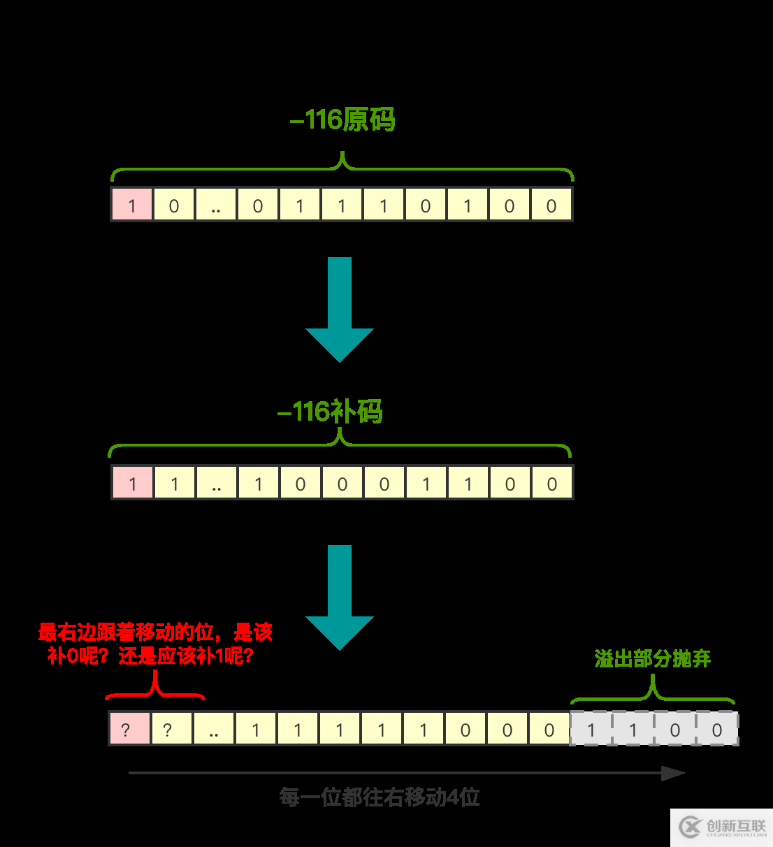 JAVA中如何實(shí)現(xiàn)位運(yùn)算