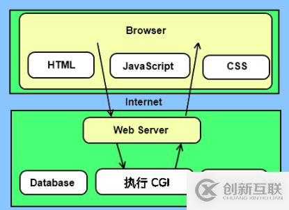 python中如何使用CGI腳本