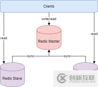 Redis中實(shí)現(xiàn)集群的方法有哪些