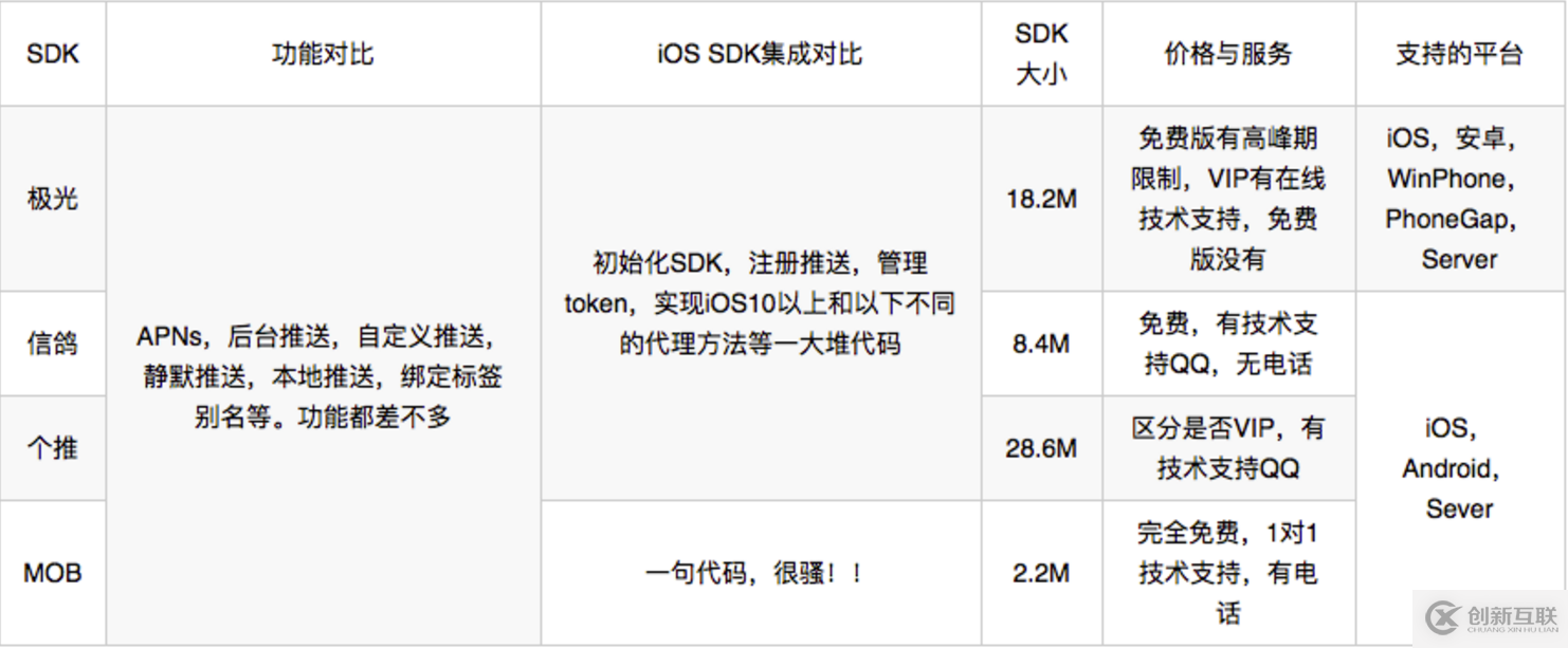 iOS推送SDK集成詳細(xì)對(duì)比