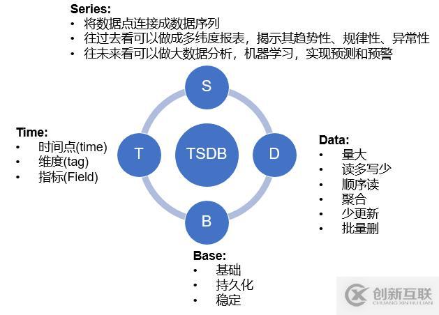 時間序列數(shù)據(jù)庫是什么？應(yīng)該如何選擇