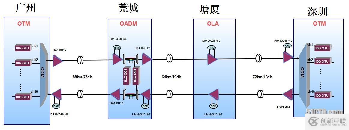 超長(zhǎng)距離波分傳輸技術(shù)