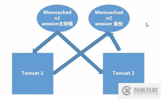 在Linux分布式環(huán)境中對session進(jìn)行處理的方法