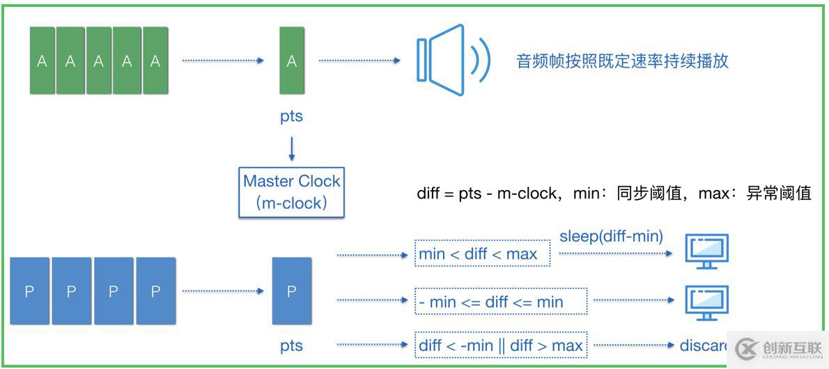 播放器技術(shù)分享（3）：音畫同步