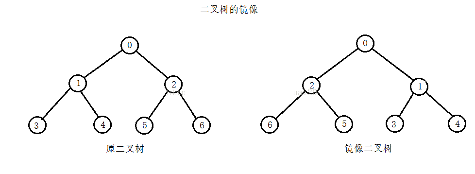 C++ 二叉樹的鏡像實(shí)例詳解