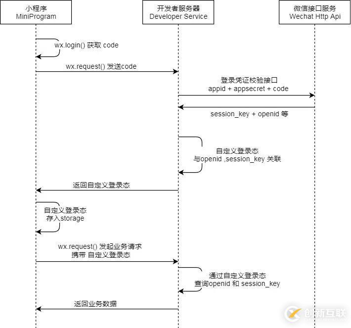 小程序接入和維護(hù)微信登錄態(tài)的方法