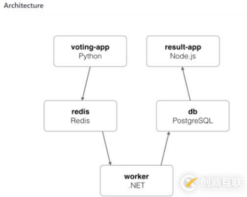 如何使用docker容器建立程序