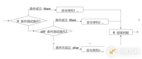 走入shell之——條件測試及if語句（含腳本舉例）