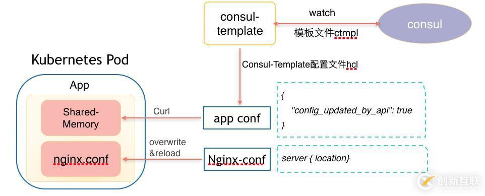 個推基于Consul的配置管理