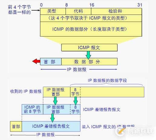 與IP協(xié)議配套使用的協(xié)議有哪些