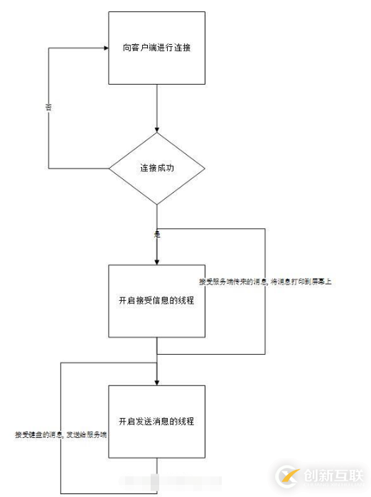 如何用python實(shí)現(xiàn)簡單的聊天小程序