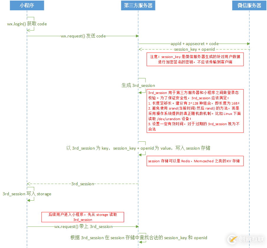 微信小程序如何授權(quán)獲取用戶詳細(xì)信息openid