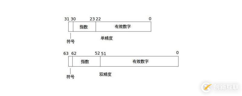 浮點數的表示范圍是多少