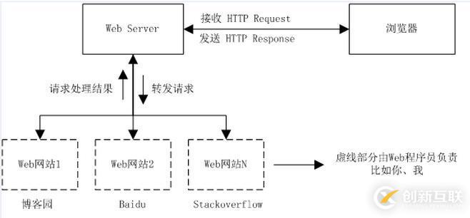 基于C#動(dòng)手實(shí)現(xiàn)網(wǎng)絡(luò)服務(wù)器Web Server