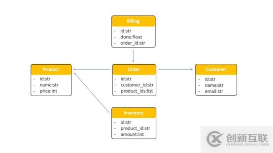 如何將 Redis 用于微服務(wù)通信的事件存儲