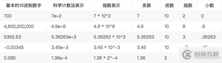 Go語言浮點數(shù)的存儲方式