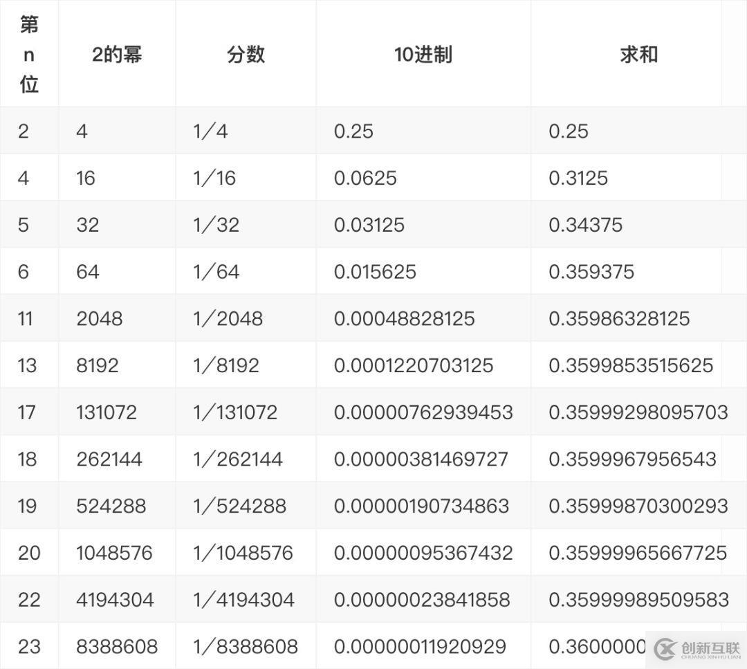 Go語言浮點數(shù)的存儲方式