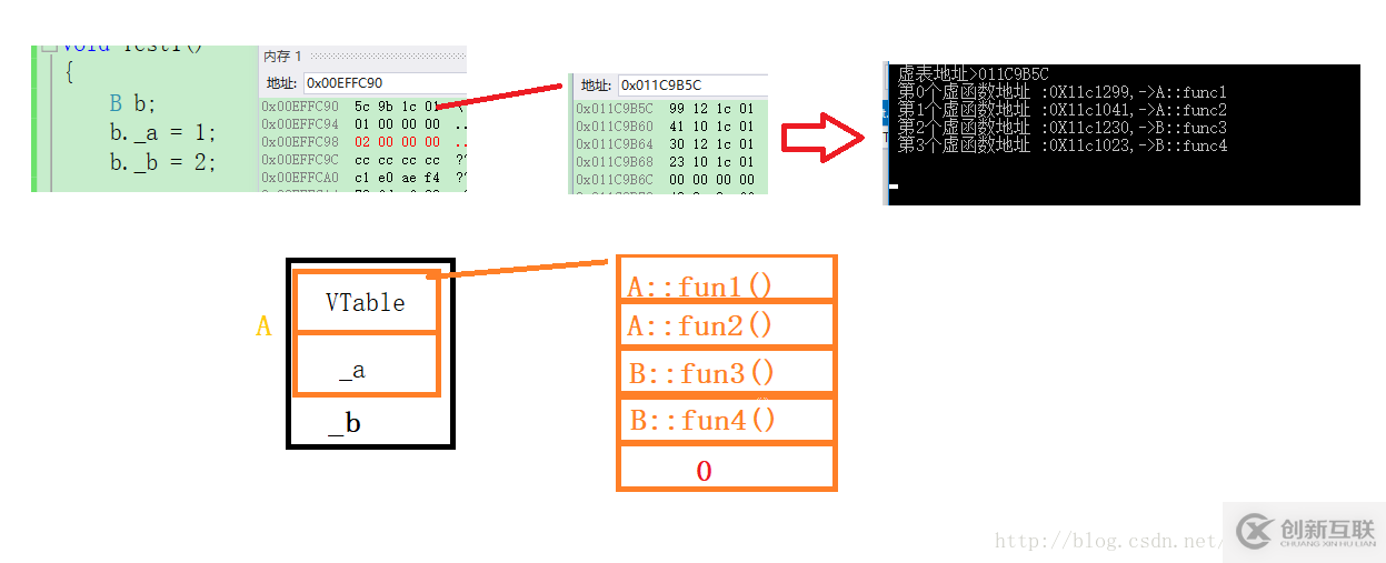 C++對象繼承中內存布局的示例分析