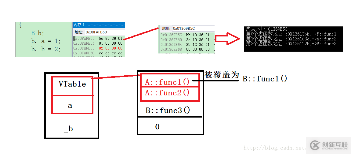 C++對象繼承中內存布局的示例分析