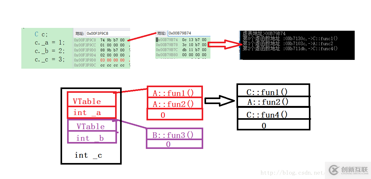 C++對象繼承中內存布局的示例分析